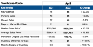 Why so many CASH DEALS? Harbor Lofts May 2022 Market Report