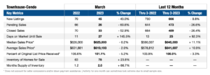 Back to quick sales and multiple offers? Anaheim Condo Update for April 2023