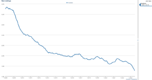 New listings at the lowest levels since listing data was tracked – August Midrise Update