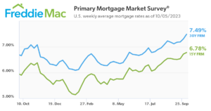 Higher rates means LOWER supply? Domain October Update